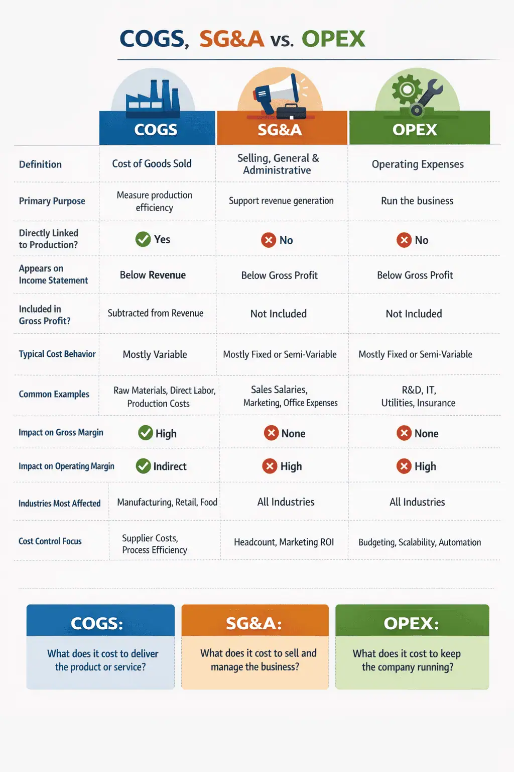 CFO-friendly comparison table that clearly separates COGS, SG&A, and OPEX
